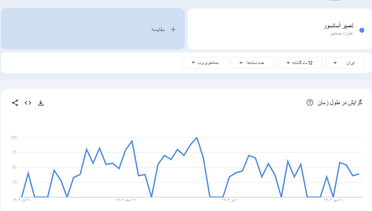 خرید بک لینک و رپورتاژ برای کلمه کلیدی تعمیر آسانسور