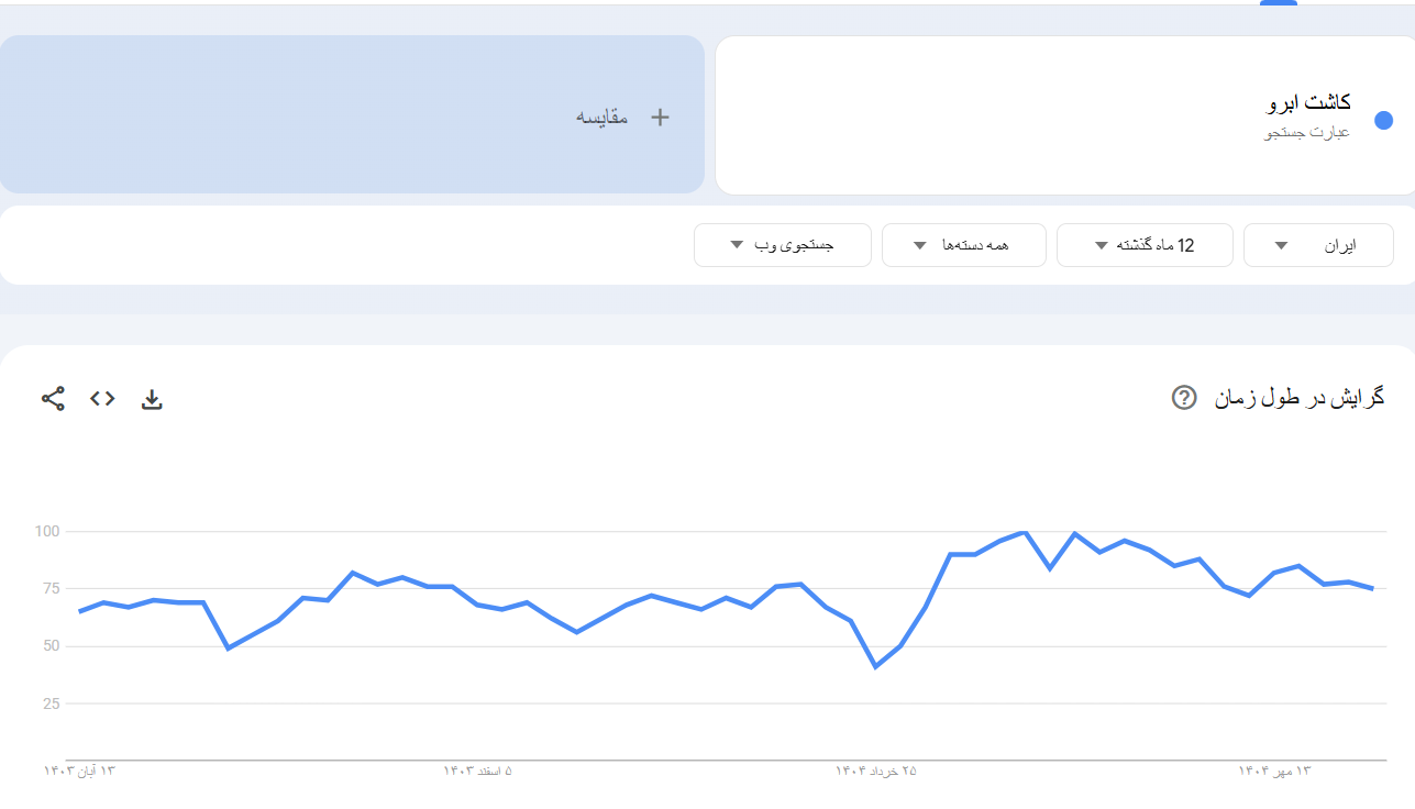 خرید بک لینک و رپورتاژ برای کلمه کلیدی کاشت ابرو