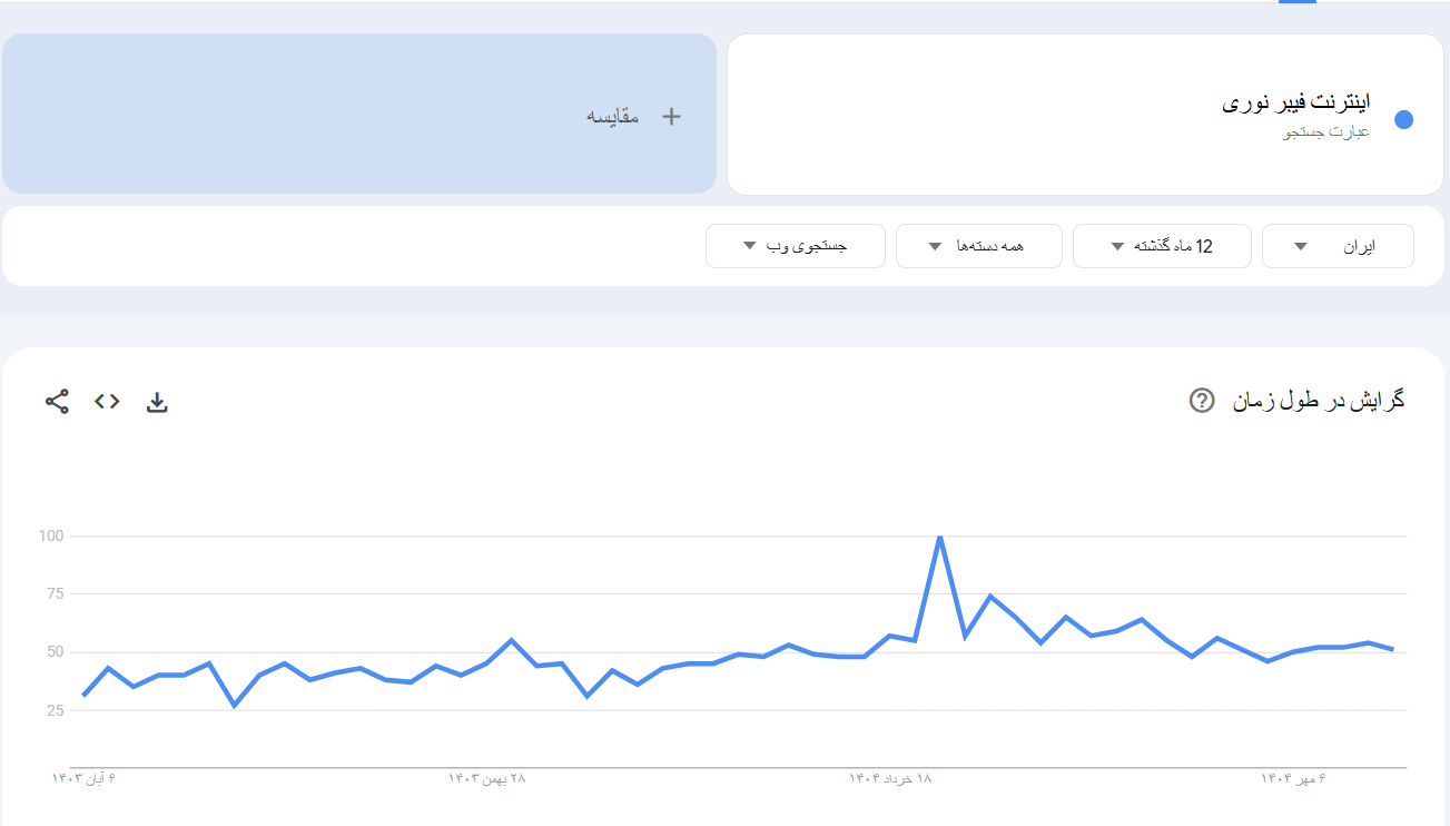 خرید بک لینک و رپورتاژ برای کلمه کلیدی اینترنت فیبر نوری