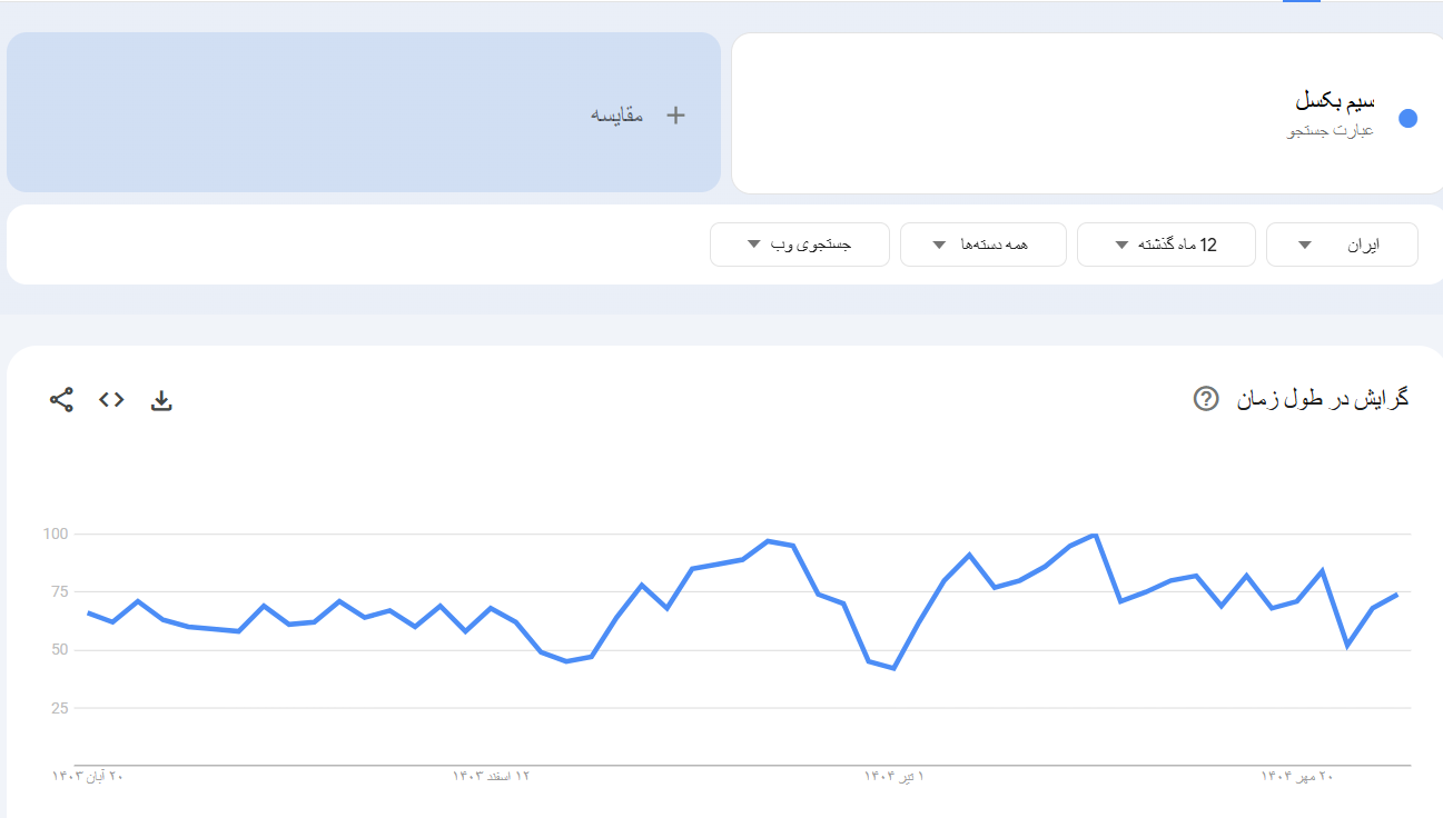 خرید بک لینک و رپورتاژ برای کلمه کلیدی سیم بکسل